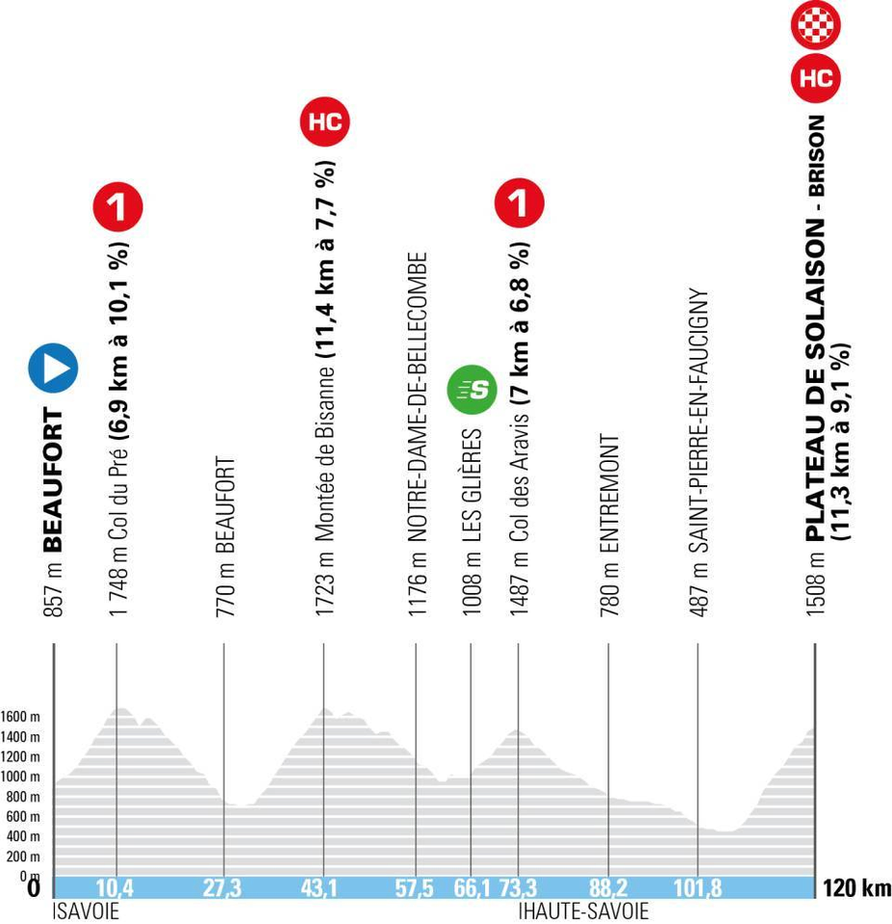 profil étape 8 tour auvergne rhône-alpes