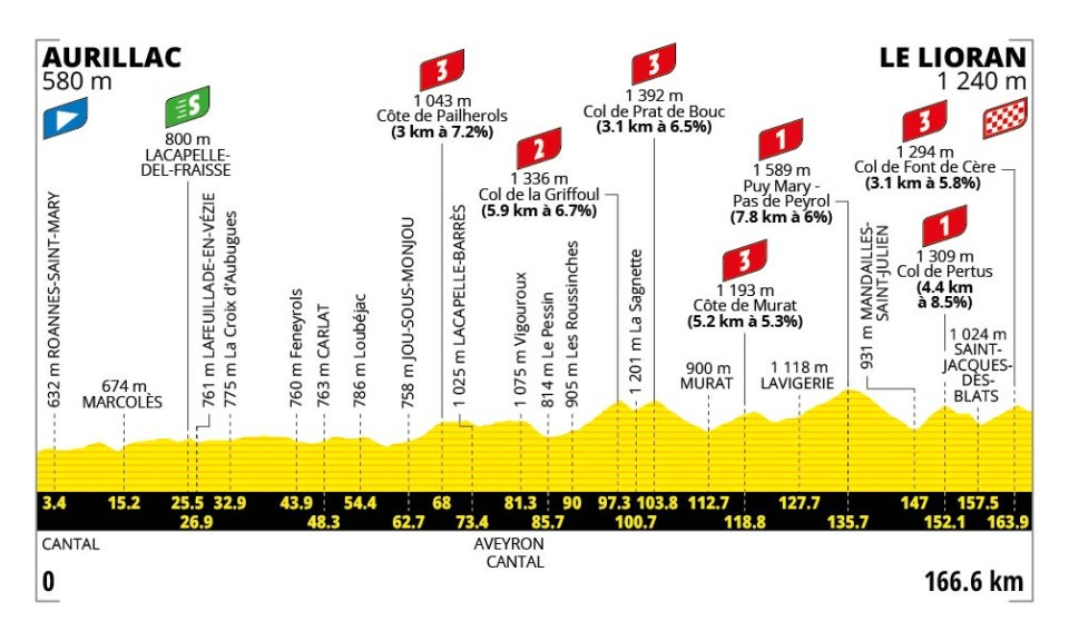 profil étape 10 tour de france