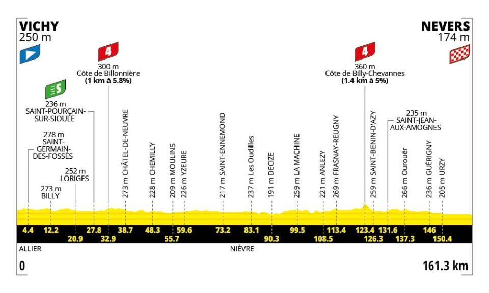 profil étape 11 tour de france