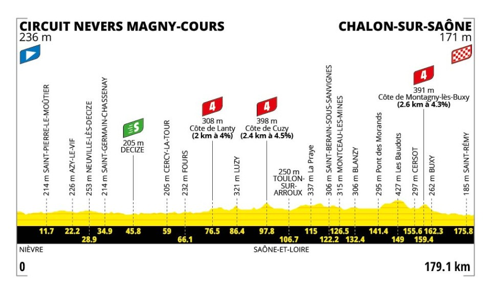 profil étape 12 tour de france