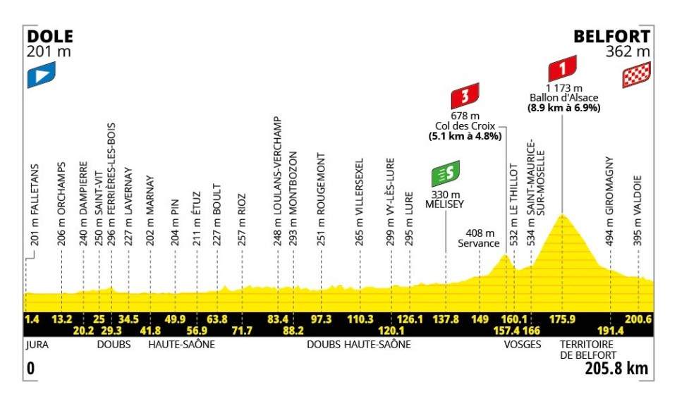 profil étape 13 tour de france