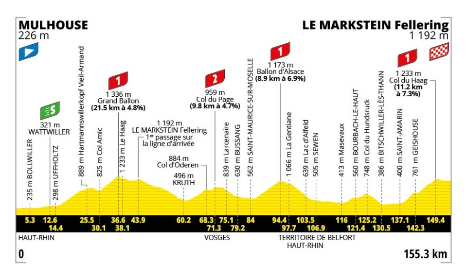 profil étape 14 tour de france