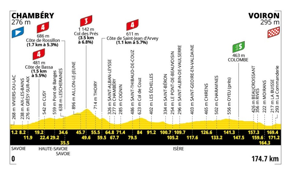 profil étape 17 tour de france