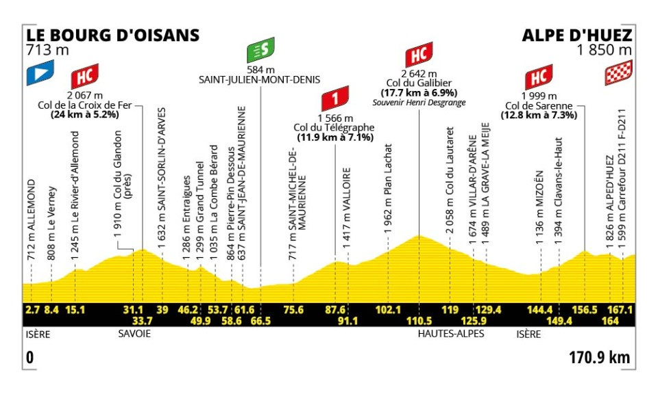 profil étape 20 tour de france