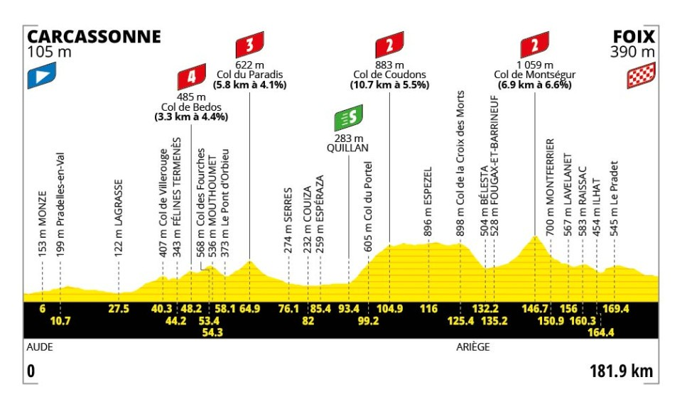 profil étape 4 tour de france