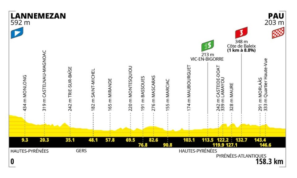 profil étape 5 tour de france