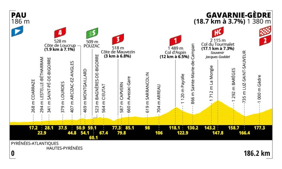 profil étape 6 tour de france