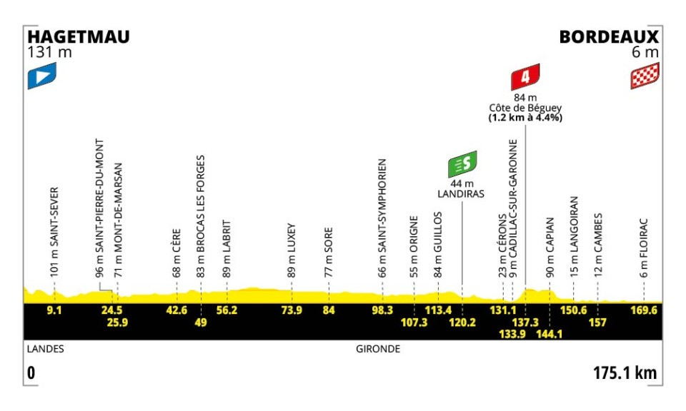 profil étape 7 tour de france