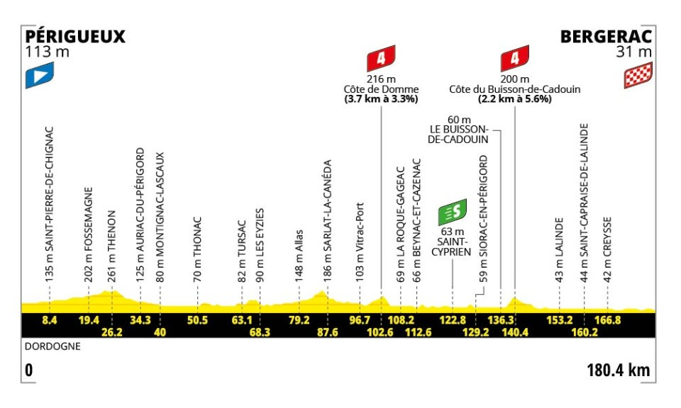profil étape 8 tour de france
