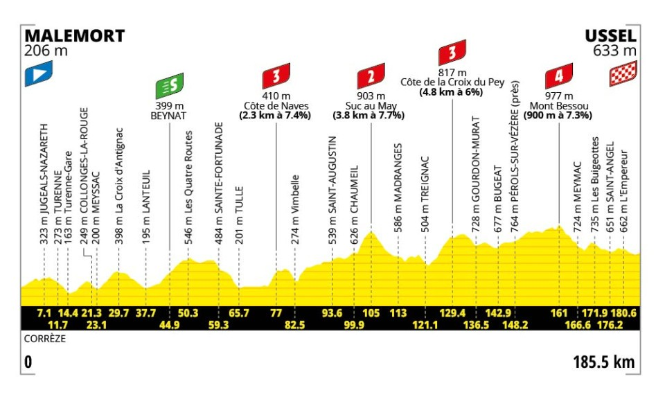profil étape 9 tour de france